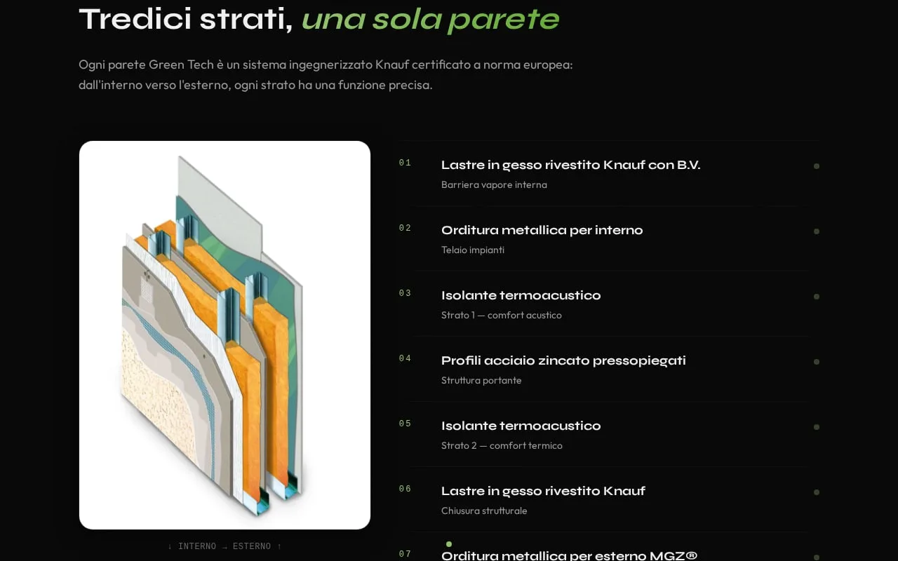 «Tredici strati, una sola parete»: the exploded drawing of the Knauf wall build-up and the numbered list of layers, inside to outside