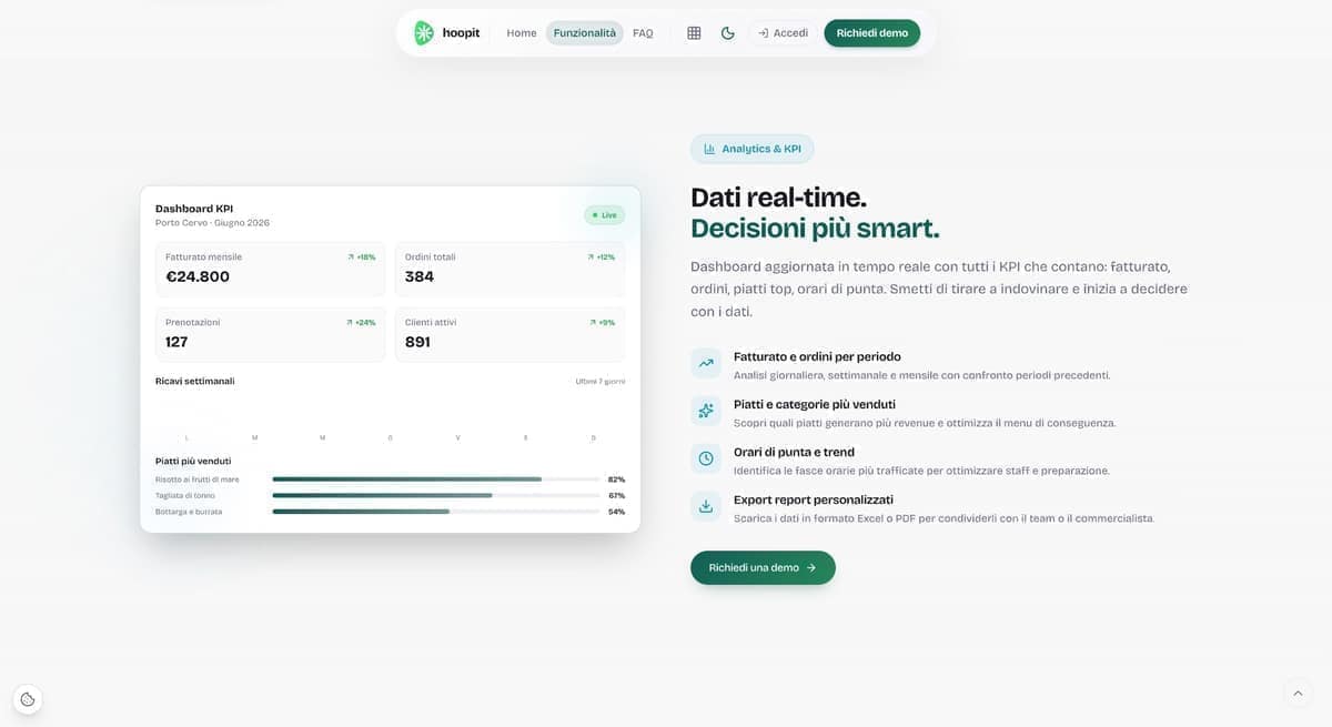 Analytics dashboard with real-time KPIs on revenue, orders and peak hours