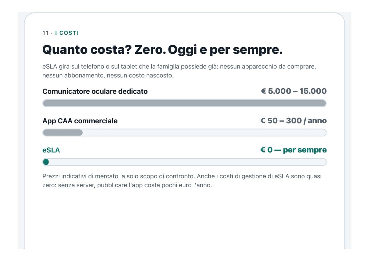 The cost comparison: dedicated eye-tracking communicator 5,000–15,000 euros, commercial apps 50–300 euros a year, eSLA zero — forever