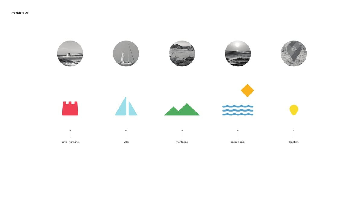 The concept behind the mark: five photographs of Sardinia and the five pictograms drawn from them — nuraghe, sail, mountain, waves, map pin